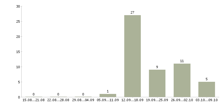 Работа специалист по внедрению по в Красноярске - Число вакансий в Красноярске по специальности специалист по внедрению по за 2 месяца