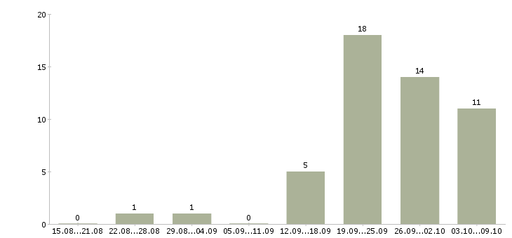 Работа торговый представитель продукты в Красноярске - Число вакансий в Красноярске по специальности торговый представитель продукты за 2 месяца