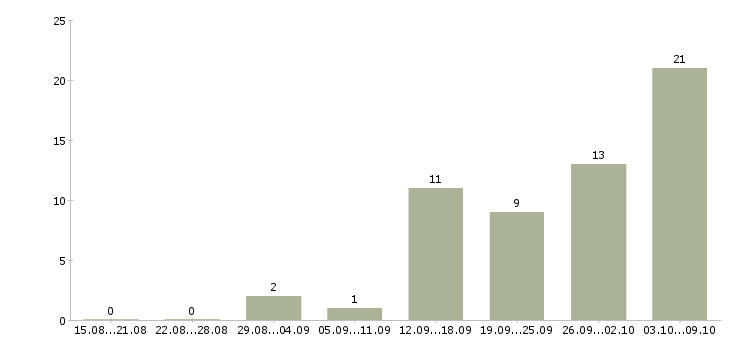 Работа разнорабочий рабочий в Кургане - Число вакансий в Кургане по специальности разнорабочий рабочий за 2 месяца