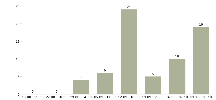 Работа удаленная в сети в Кургане - Число вакансий в Кургане по специальности удаленная в сети за 2 месяца