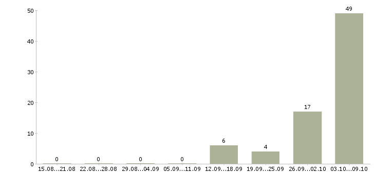 Работа комплектовщик в ночную смену в Курске - Число вакансий в Курске по специальности комплектовщик в ночную смену за 2 месяца