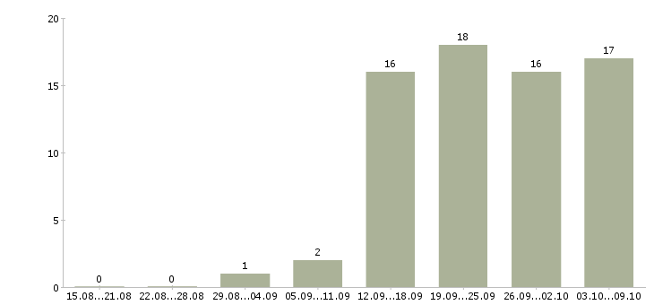 Работа менеджер по документации в Курске - Число вакансий в Курске по специальности менеджер по документации за 2 месяца