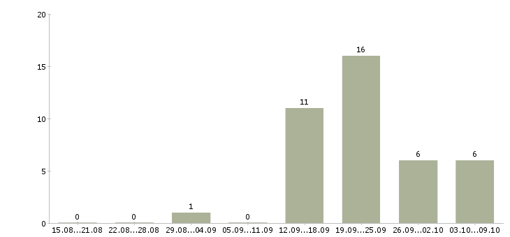 Работа консультант по развитию в Липецке - Число вакансий в Липецке по специальности консультант по развитию за 2 месяца
