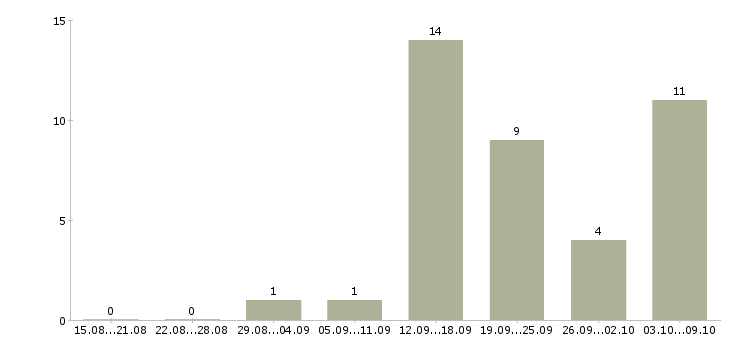 Работа менеджер по работе с рекламой в Липецке - Число вакансий в Липецке по специальности менеджер по работе с рекламой за 2 месяца