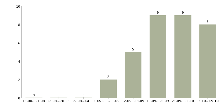 Работа монтажник торгового оборудования в Москве - Число вакансий в Москве по специальности монтажник торгового оборудования за 2 месяца