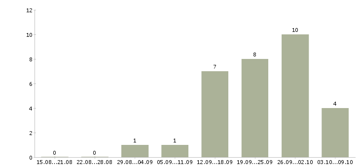Работа специалист по новостройкам в Москве - Число вакансий в Москве по специальности специалист по новостройкам за 2 месяца