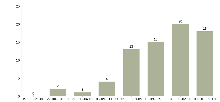 Работа дома в свободном графике в Мурманске - Число вакансий в Мурманске по специальности дома в свободном графике за 2 месяца