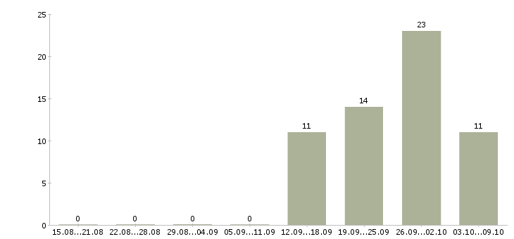 Работа инженер по организации труда в Новосибирске - Число вакансий в Новосибирске по специальности инженер по организации труда за 2 месяца