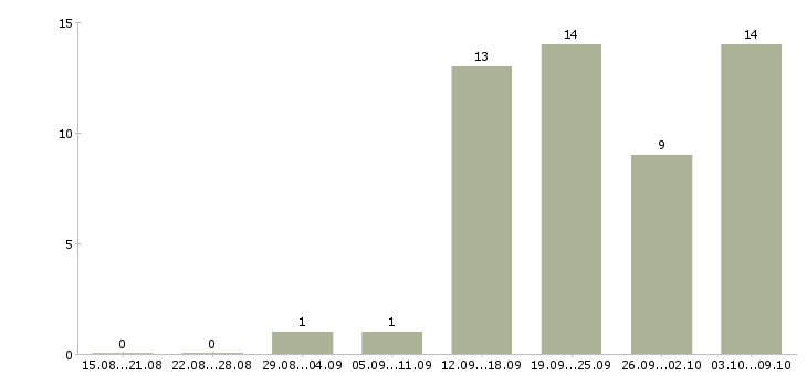 Работа специалист внутреннего контроля в Новосибирске - Число вакансий в Новосибирске по специальности специалист внутреннего контроля за 2 месяца