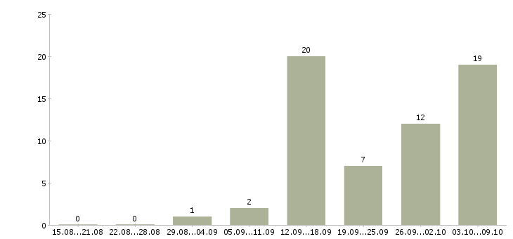 Работа специалист интернет рекламы в Новосибирске - Число вакансий в Новосибирске по специальности специалист интернет рекламы за 2 месяца
