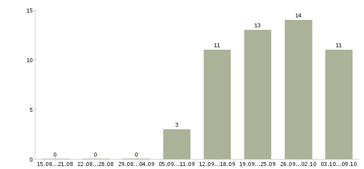 Работа торговый представитель продукты в Новосибирске - Число вакансий в Новосибирске по специальности торговый представитель продукты за 2 месяца