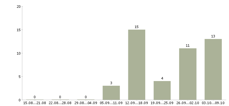 Работа менеджеры активных продаж в Одинцово - Число вакансий в Одинцово по специальности менеджеры активных продаж за 2 месяца