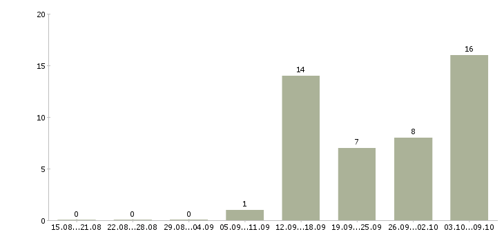 Работа менеджер подработка в Оренбурге - Число вакансий в Оренбурге по специальности менеджер подработка за 2 месяца