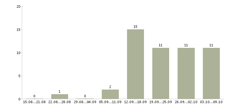 Работа менеджер сети магазинов в Орле - Число вакансий в Орле по специальности менеджер сети магазинов за 2 месяца