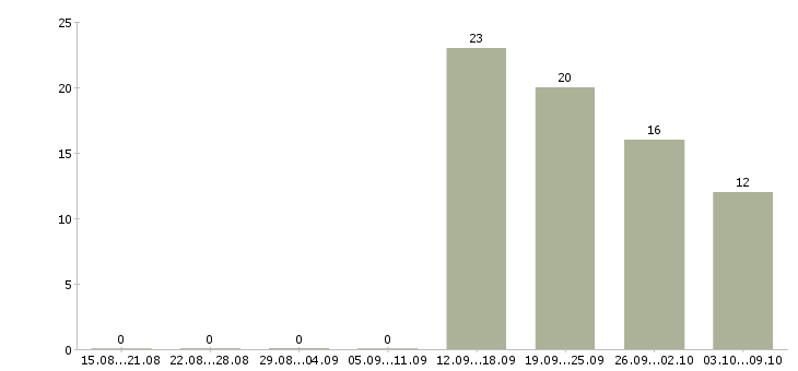 Работа менеджер развития сети в Пензе - Число вакансий в Пензе по специальности менеджер развития сети за 2 месяца