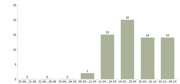 Работа доход и карьера в Перми - Число вакансий в Перми по специальности доход и карьера за 2 месяца