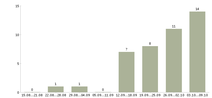 Работа консультант по продукции в Перми - Число вакансий в Перми по специальности консультант по продукции за 2 месяца