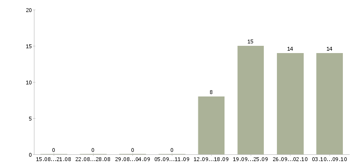 Работа комплектовщик товаров в Рязани - Число вакансий в Рязани по специальности комплектовщик товаров за 2 месяца