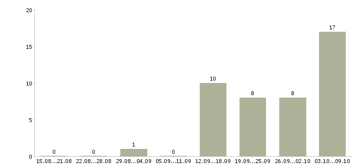 Работа специалист в сфере образования в Рязани - Число вакансий в Рязани по специальности специалист в сфере образования за 2 месяца