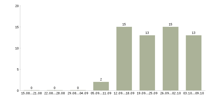 Работа инженер по техническому обслуживанию в Самаре - Число вакансий в Самаре по специальности инженер по техническому обслуживанию за 2 месяца