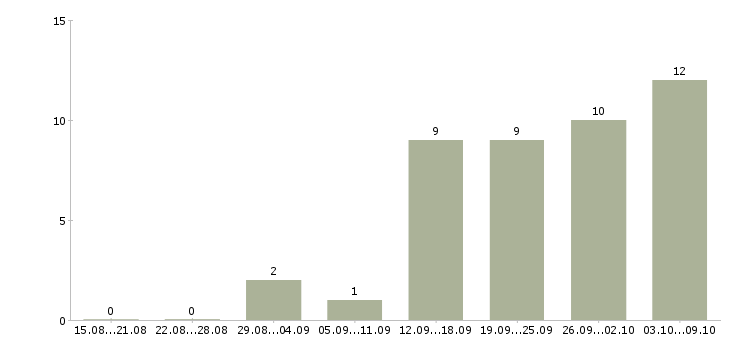 Работа менеджер на дому в интернете в Саранске - Число вакансий в Саранске по специальности менеджер на дому в интернете за 2 месяца