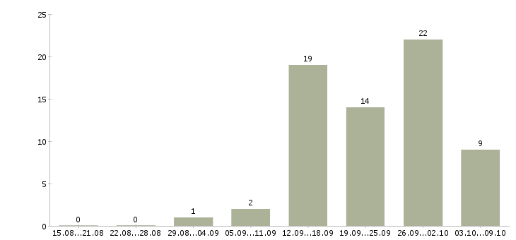Работа менеджер офисных продаж в Саратове - Число вакансий в Саратове по специальности менеджер офисных продаж за 2 месяца