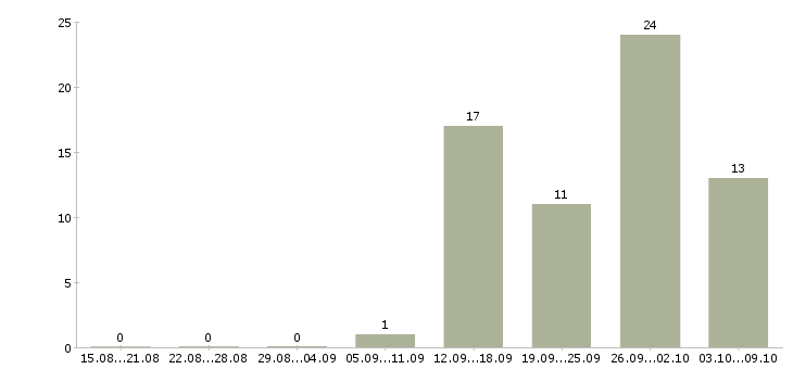 Работа менеджер по торговле в Саратове - Число вакансий в Саратове по специальности менеджер по торговле за 2 месяца