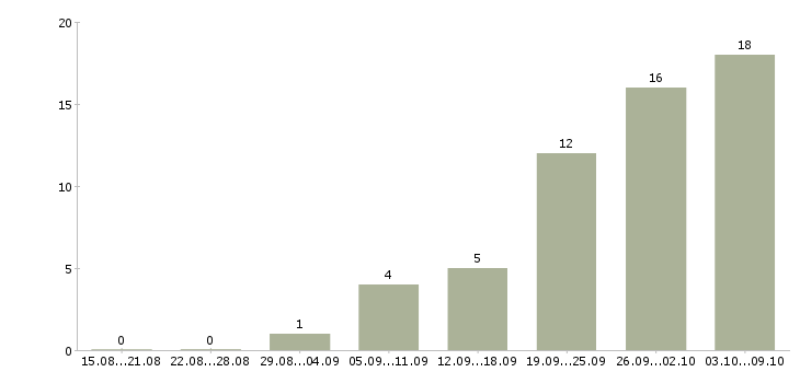 Работа менеджер подработка в Саратове - Число вакансий в Саратове по специальности менеджер подработка за 2 месяца