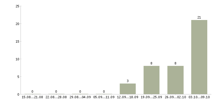 Работа упаковщик одежды в Саратове - Число вакансий в Саратове по специальности упаковщик одежды за 2 месяца
