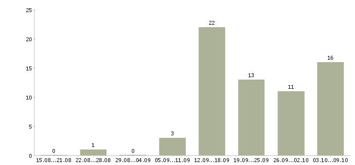 Работа в интернет без продаж в Смоленске - Число вакансий в Смоленске по специальности в интернет без продаж за 2 месяца