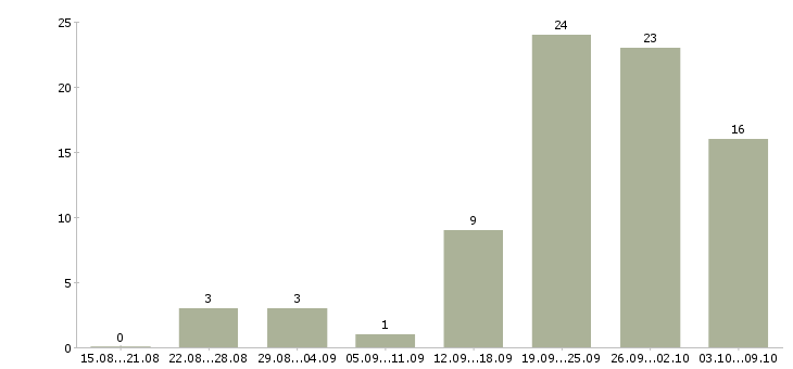 Работа руководитель рекламного отдела в Сочи - Число вакансий в Сочи по специальности руководитель рекламного отдела за 2 месяца