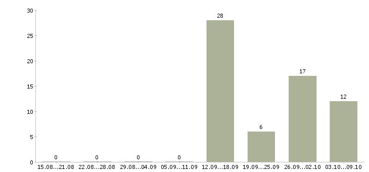 Работа специалист по банковским продуктам в Ставрополе - Число вакансий в Ставрополе по специальности специалист по банковским продуктам за 2 месяца