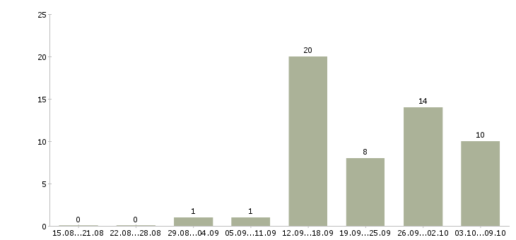 Работа менеджер по продажам на телефон в Сургуте - Число вакансий в Сургуте по специальности менеджер по продажам на телефон за 2 месяца