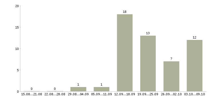 Работа телефонный менеджер в Сыктывкаре - Число вакансий в Сыктывкаре по специальности телефонный менеджер за 2 месяца