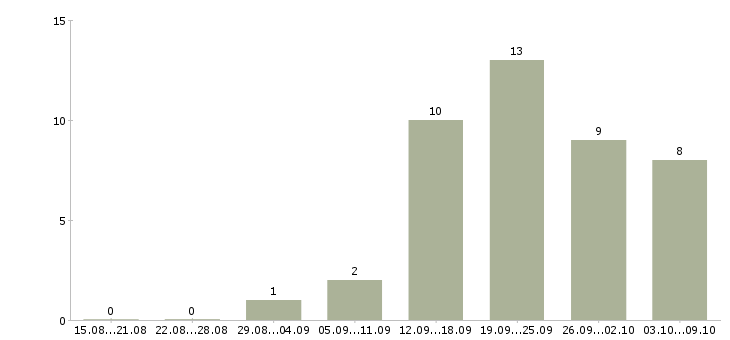 Работа консультантом в интернете в Твери - Число вакансий в Твери по специальности консультантом в интернете за 2 месяца