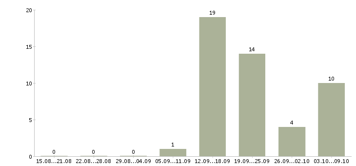 Работа менеджер интернет проекта в Туле - Число вакансий в Туле по специальности менеджер интернет проекта за 2 месяца