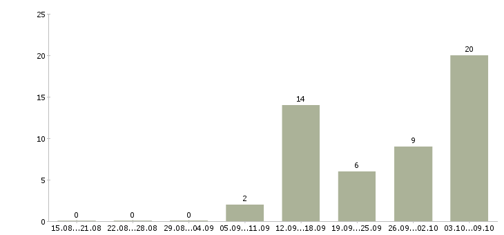 Работа менеджер интернет рекламы в Туле - Число вакансий в Туле по специальности менеджер интернет рекламы за 2 месяца