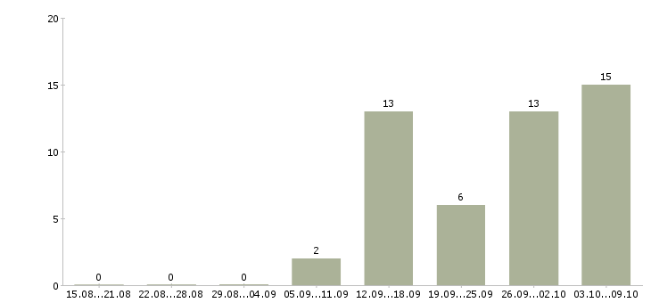 Работа менеджер холодных продаж в Туле - Число вакансий в Туле по специальности менеджер холодных продаж за 2 месяца