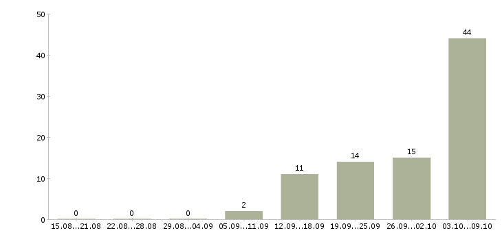 Работа сотрудники торгового зала в Туле - Число вакансий в Туле по специальности сотрудники торгового зала за 2 месяца