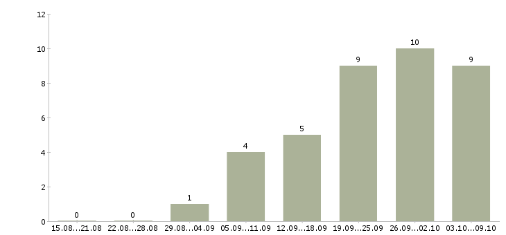 Работа кассир торгового зала в Тюмени - Число вакансий в Тюмени по специальности кассир торгового зала за 2 месяца