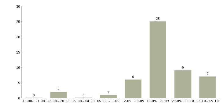 Работа менеджер по регистрации в Тюмени - Число вакансий в Тюмени по специальности менеджер по регистрации за 2 месяца