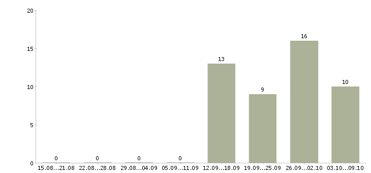 Работа менеджер по розничным продажам в Ульяновске - Число вакансий в Ульяновске по специальности менеджер по розничным продажам за 2 месяца