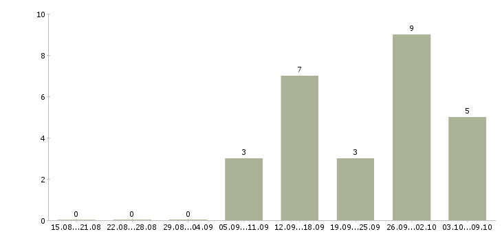 Работа менеджер подработка в Ульяновске - Число вакансий в Ульяновске по специальности менеджер подработка за 2 месяца