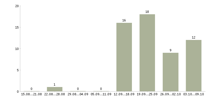 Работа сотрудник по кадровой работы в Ульяновске - Число вакансий в Ульяновске по специальности сотрудник по кадровой работы за 2 месяца