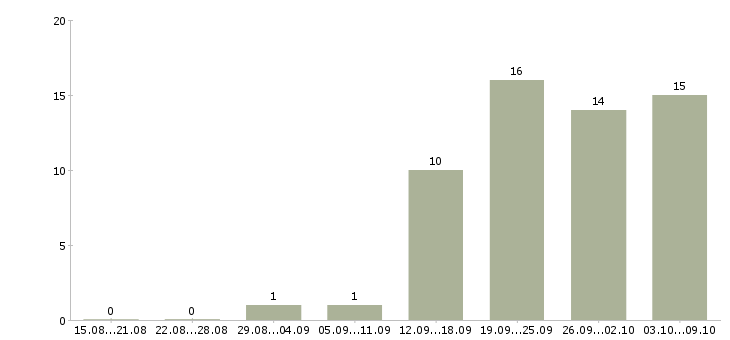 Работа менеджер бизнес проекта в Уфе - Число вакансий в Уфе по специальности менеджер бизнес проекта за 2 месяца
