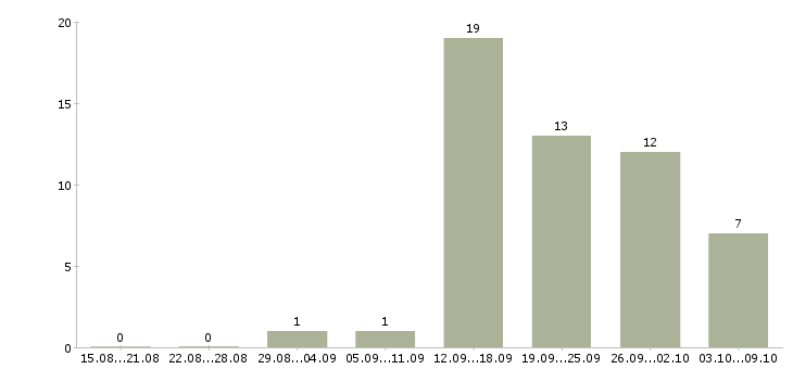 Работа менеджер по банковским продуктам в Уфе - Число вакансий в Уфе по специальности менеджер по банковским продуктам за 2 месяца