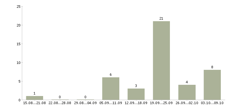 Работа помощник по документации в Уфе - Число вакансий в Уфе по специальности помощник по документации за 2 месяца