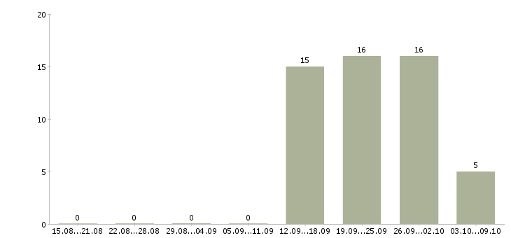Работа программист в офис в Уфе - Число вакансий в Уфе по специальности программист в офис за 2 месяца