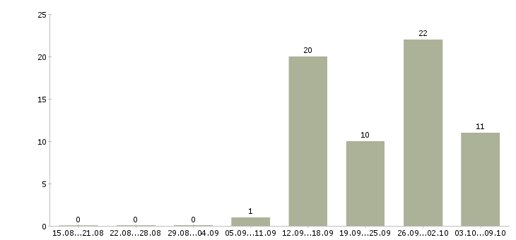 Работа специалист по развитию персонала в Уфе - Число вакансий в Уфе по специальности специалист по развитию персонала за 2 месяца