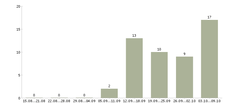 Работа рабочий разнорабочий в Хабаровске - Число вакансий в Хабаровске по специальности рабочий разнорабочий за 2 месяца